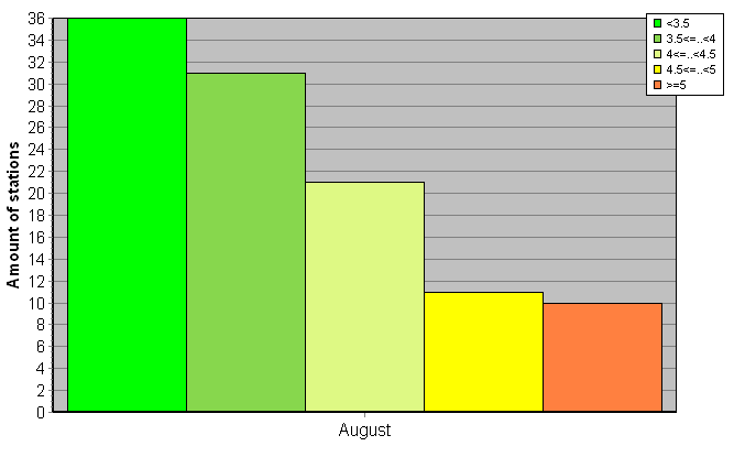 Distribution of stations amount by root-mean-square 'OB-FG' wind vector differences, m/s 