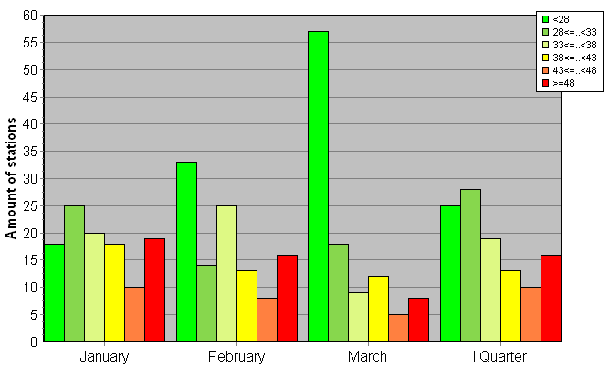 Distribution of stations amount by weighted root-mean-square 'OB-FG' geopotential differences