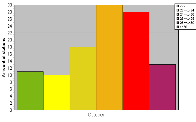 Distribution of stations amount by average heights of soundings