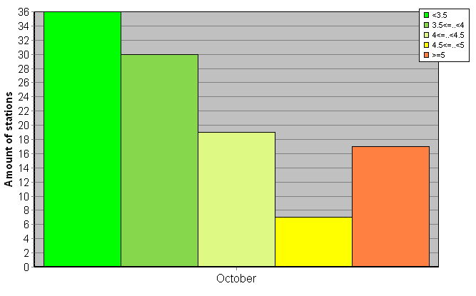 Distribution of stations amount by root-mean-square 'OB-FG' wind vector differences, m/s 