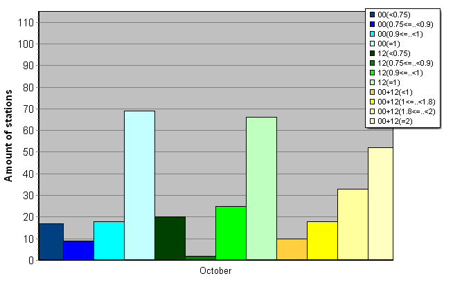 Distribution of stations amount by average number of ascents (00, 12 UTC and daily)