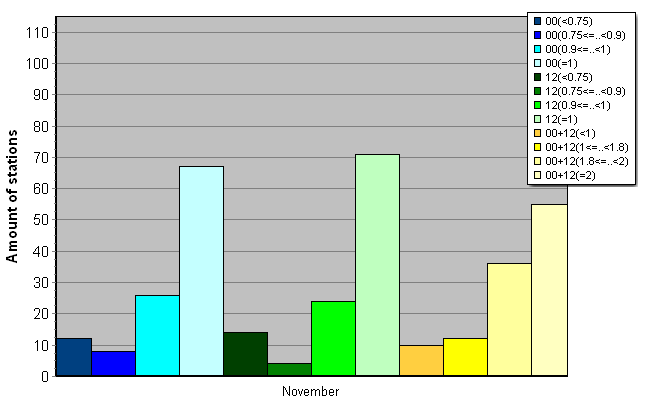 Distribution of stations amount by average number of ascents (00, 12 UTC and daily)