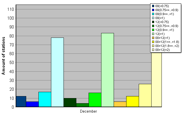 Distribution of stations amount by average number of ascents (00, 12 UTC and daily)