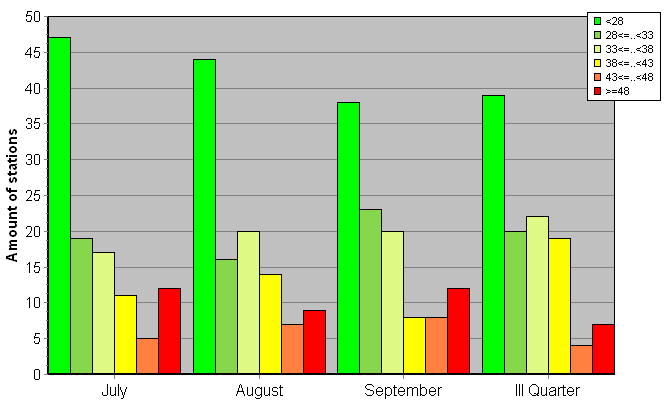 Distribution of stations amount by weighted root-mean-square 'OB-FG' geopotential differences