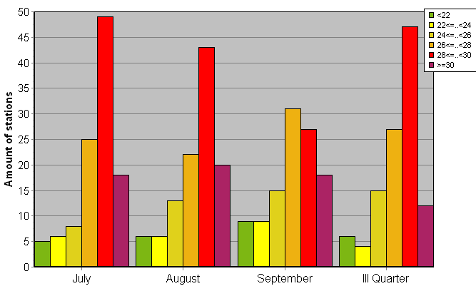 Distribution of stations amount by average heights of soundings