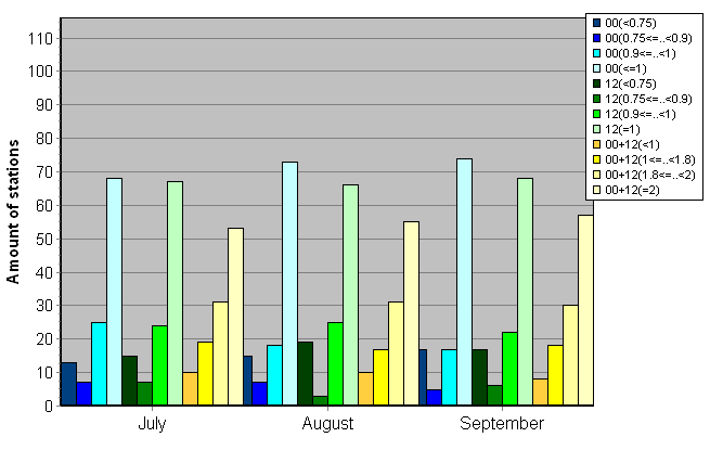 Distribution of stations amount by average number of ascents (00, 12 UTC and daily)