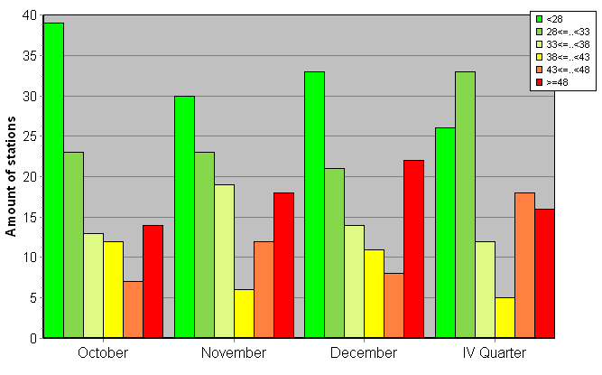 Distribution of stations amount by weighted root-mean-square 'OB-FG' geopotential differences