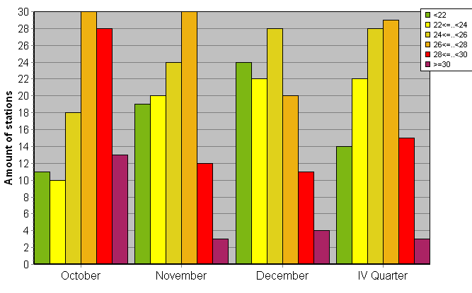 Distribution of stations amount by average heights of soundings