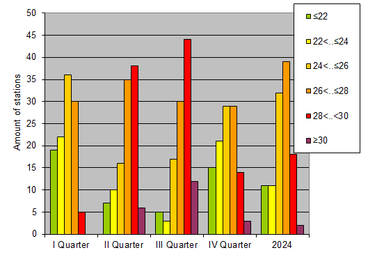 Distribution of stations amount by average heights of soundings