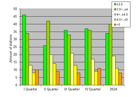 Distribution of stations amount by root-mean-square 'OB-FG' wind vector differences, m/s 