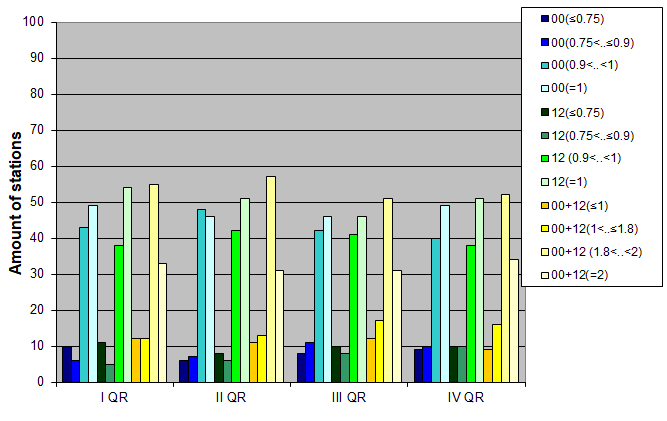 Distribution of stations amount by average number of ascents (00, 12 UTC and daily)