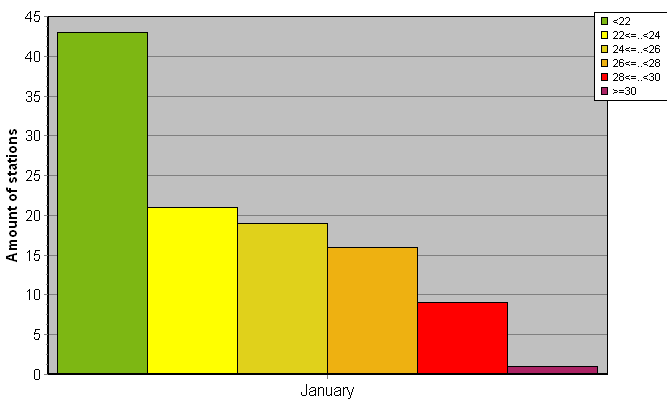 Distribution of stations amount by average heights of soundings