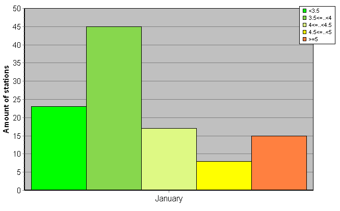 Distribution of stations amount by root-mean-square 'OB-FG' wind vector differences, m/s 