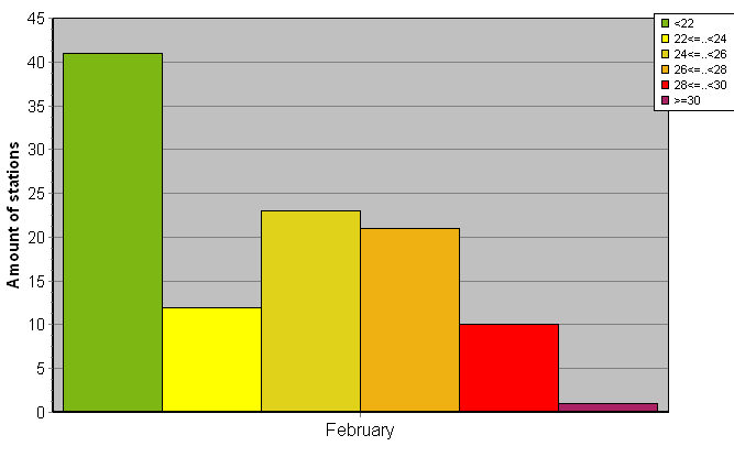 Distribution of stations amount by average heights of soundings