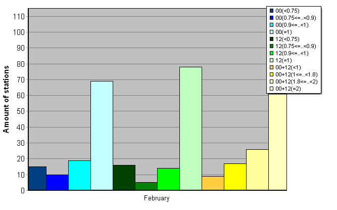 Distribution of stations amount by average number of ascents (00, 12 UTC and daily)