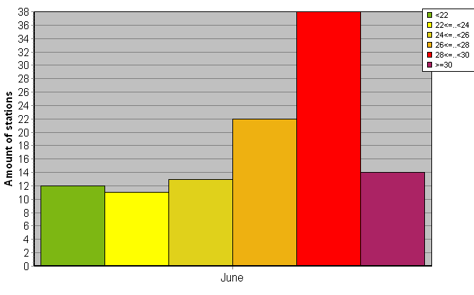 Distribution of stations amount by average heights of soundings