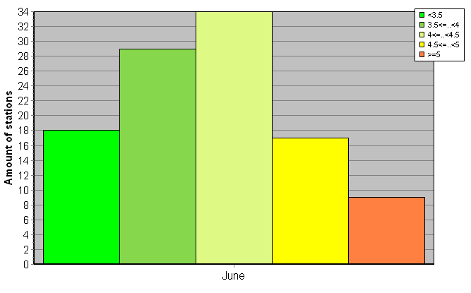 Distribution of stations amount by root-mean-square 'OB-FG' wind vector differences, m/s 
