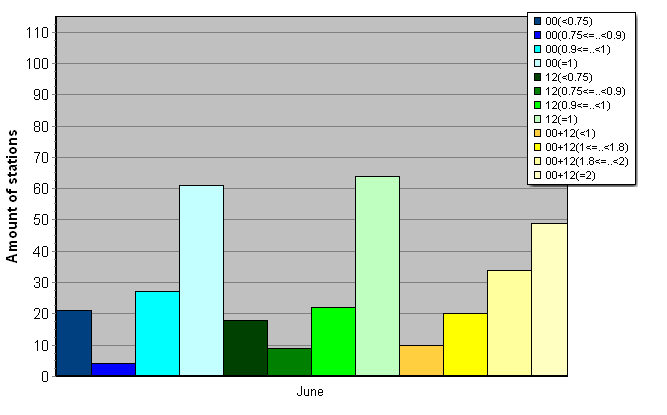Distribution of stations amount by average number of ascents (00, 12 UTC and daily)