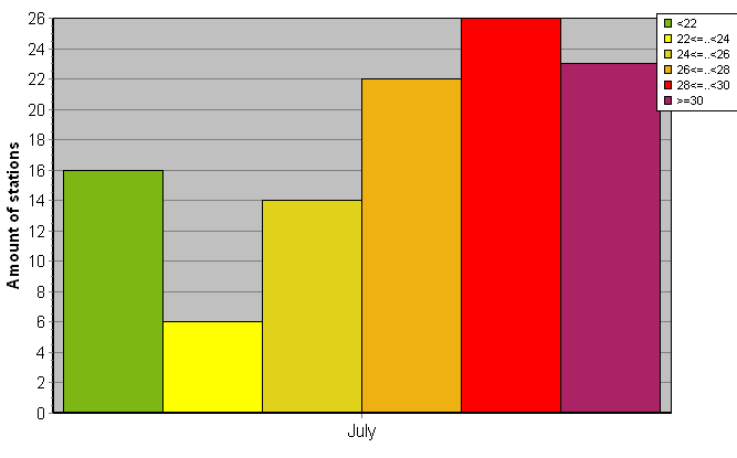 Distribution of stations amount by average heights of soundings