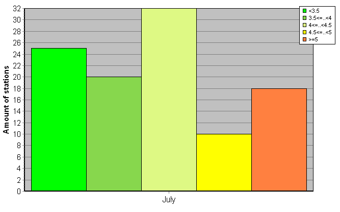 Distribution of stations amount by root-mean-square 'OB-FG' wind vector differences, m/s 