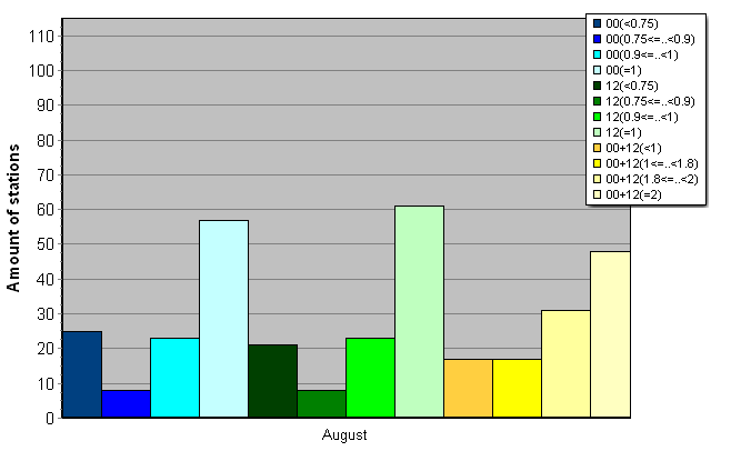Distribution of stations amount by average number of ascents (00, 12 UTC and daily)