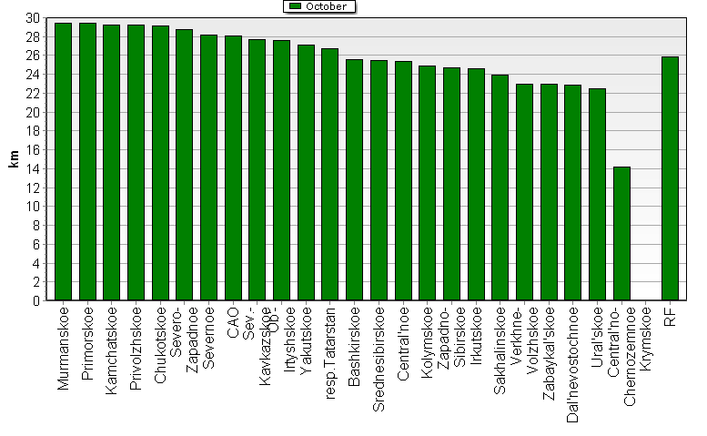 Heights of soundings