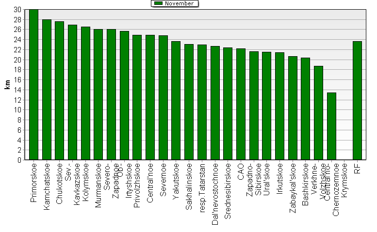 Heights of soundings