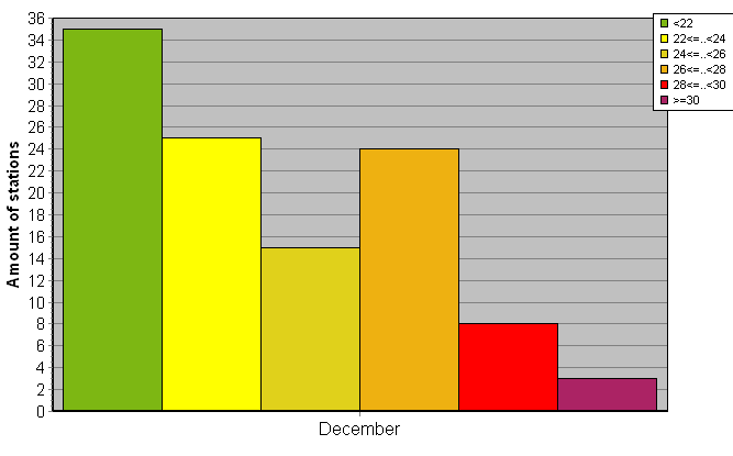 Distribution of stations amount by average heights of soundings