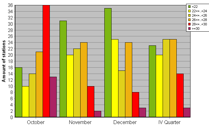 Distribution of stations amount by average heights of soundings