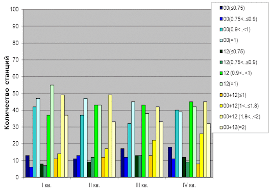 ������������� ���������� ������� �� �������� ����� ��������