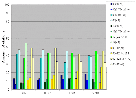 Distribution of stations amount by average number of ascents (00, 12 UTC and daily)
