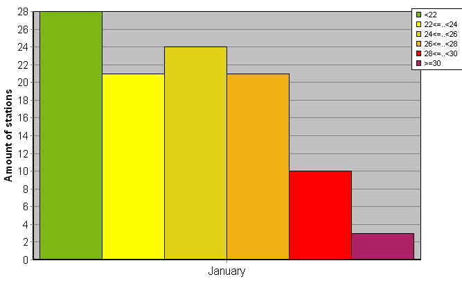 Distribution of stations amount by average heights of soundings