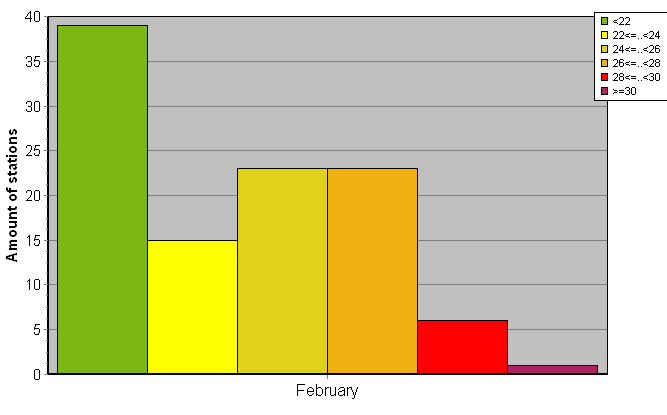 Distribution of stations amount by average heights of soundings