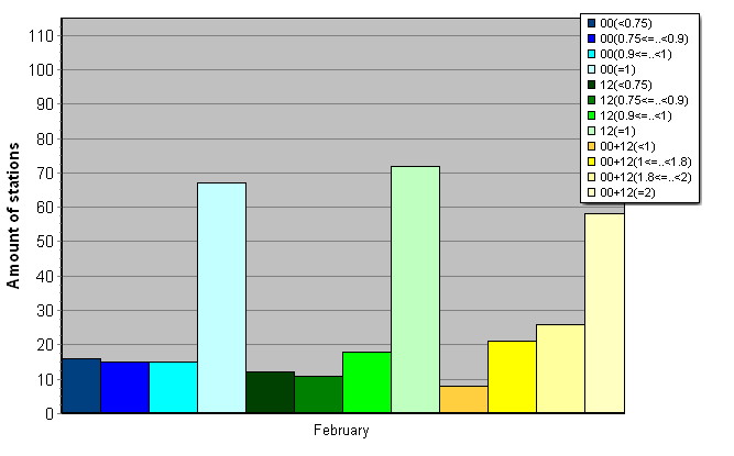 Distribution of stations amount by average number of ascents (00, 12 UTC and daily)