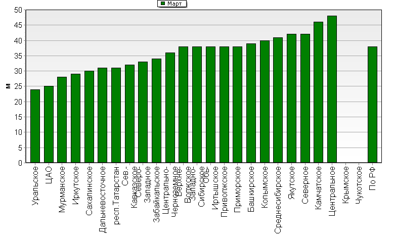 ���������� ������������������ �������� '����������-�������' ��� ������������� � ���� 1000-100 ���