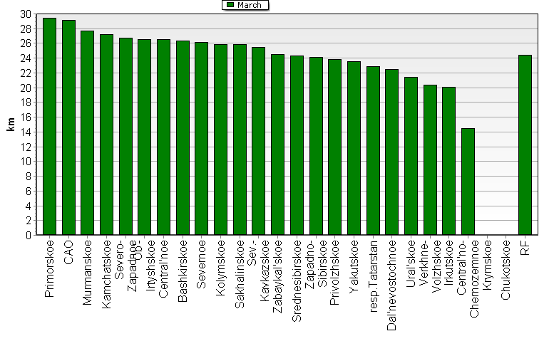Heights of soundings