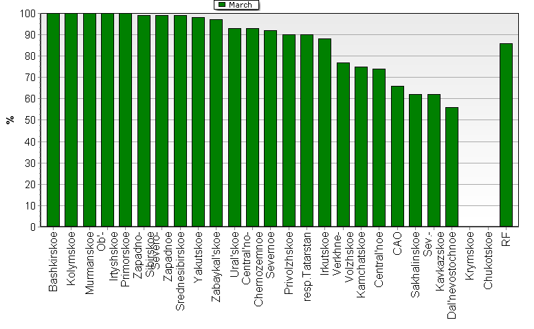 Observational program fulfillment