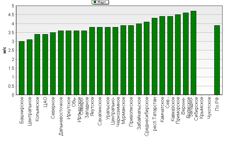 C����������������� �������� '����������-�����-�������' ��� ������� ����� � ���� 850-100 ���