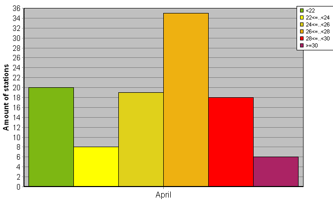 Distribution of stations amount by average heights of soundings