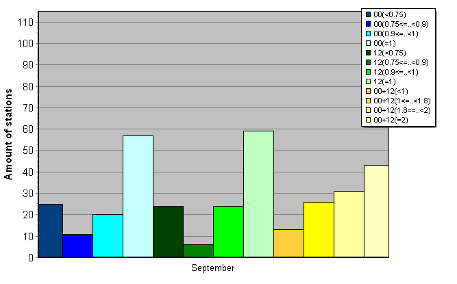 Distribution of stations amount by average number of ascents (00, 12 UTC and daily)