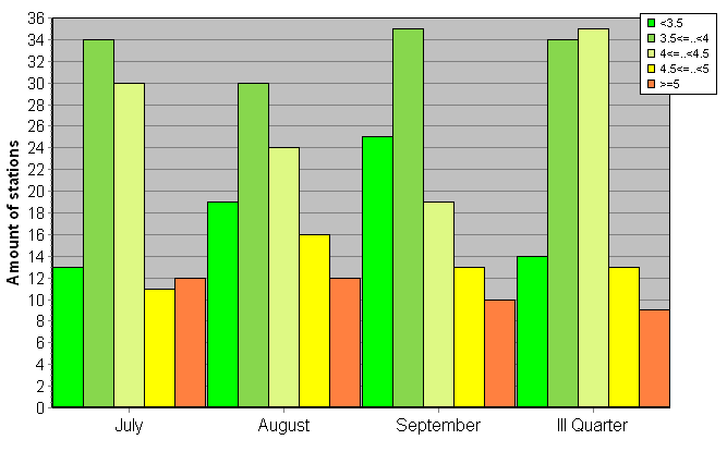 Distribution of stations amount by root-mean-square 'OB-FG' wind vector differences, m/s 